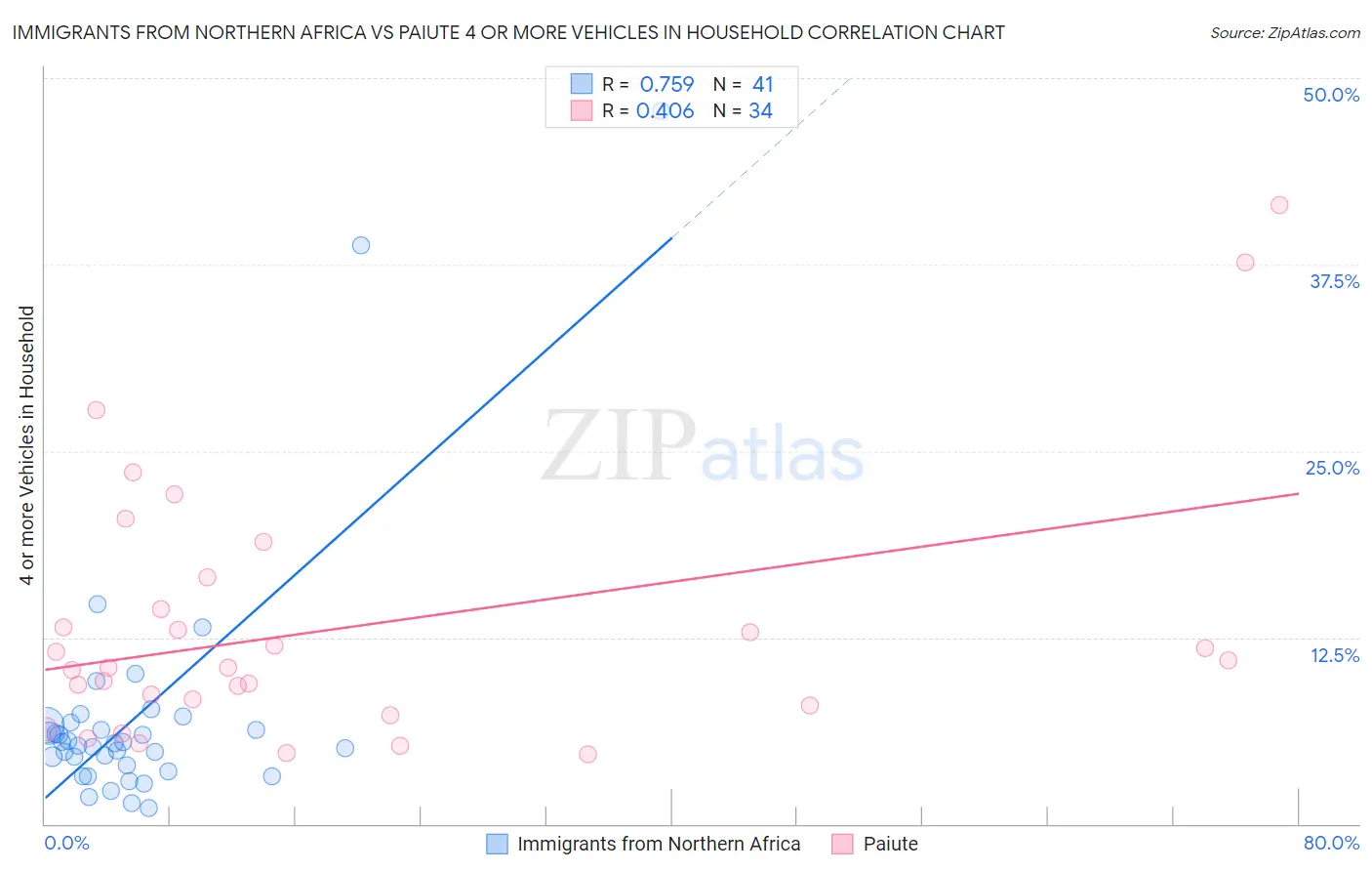 Immigrants from Northern Africa vs Paiute 4 or more Vehicles in Household