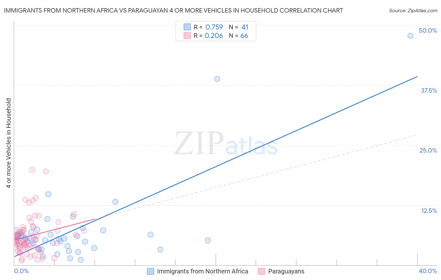 Immigrants from Northern Africa vs Paraguayan 4 or more Vehicles in Household