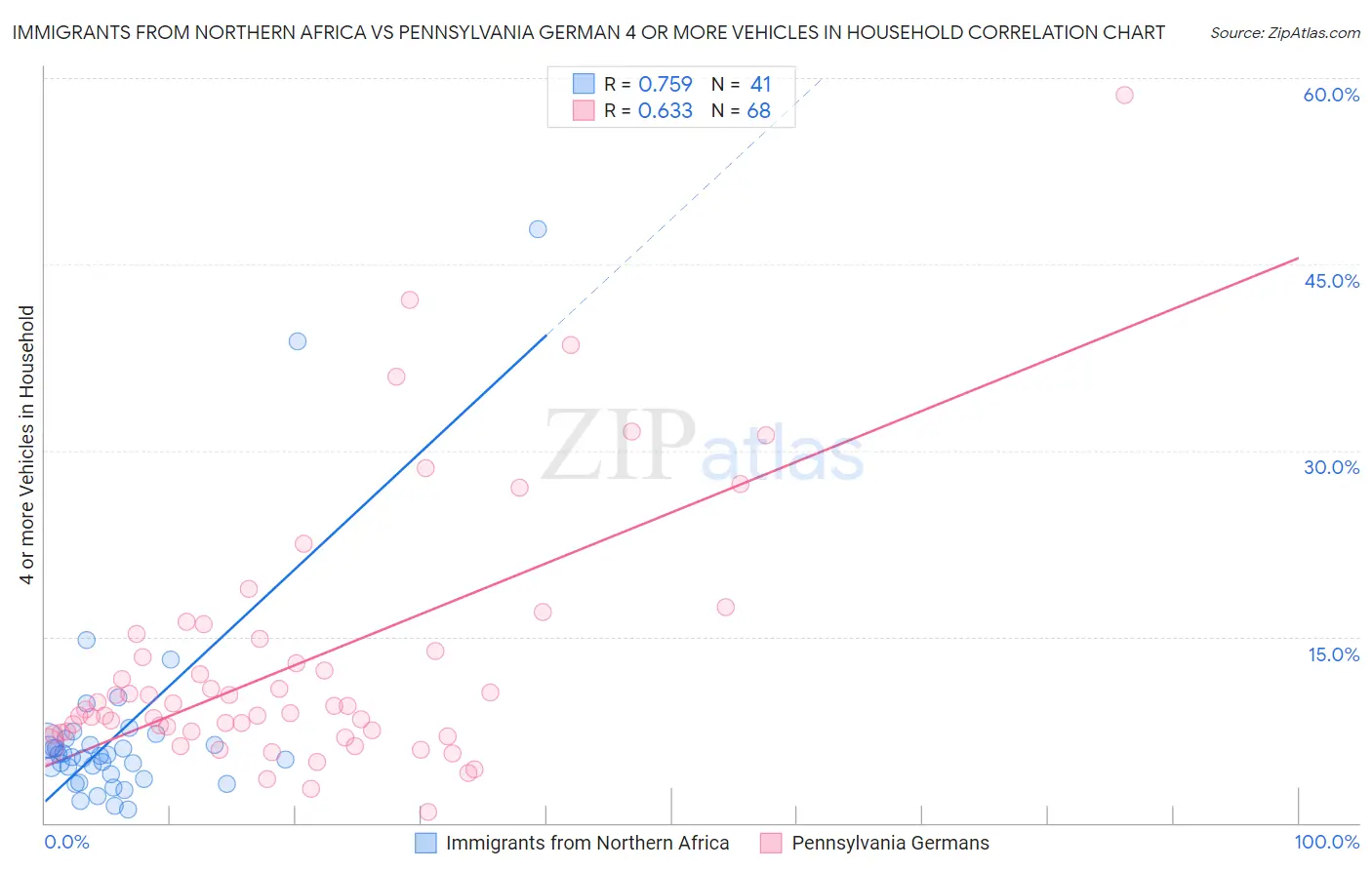 Immigrants from Northern Africa vs Pennsylvania German 4 or more Vehicles in Household