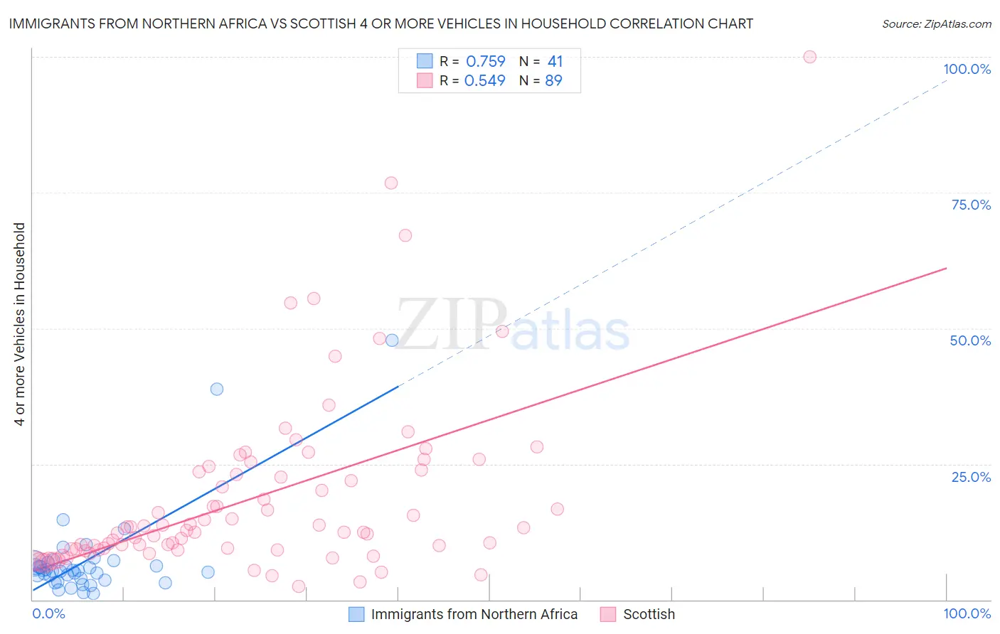 Immigrants from Northern Africa vs Scottish 4 or more Vehicles in Household