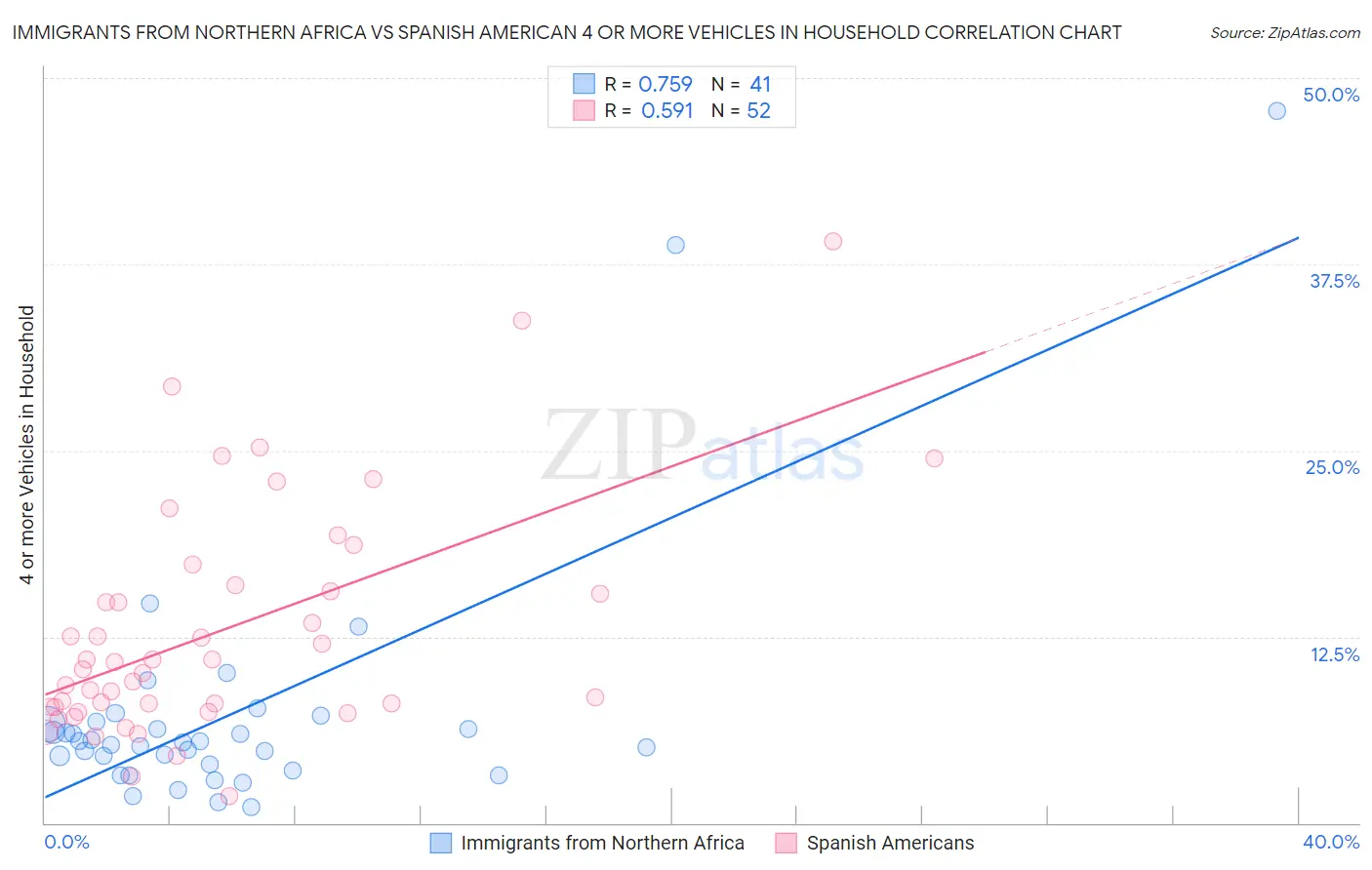 Immigrants from Northern Africa vs Spanish American 4 or more Vehicles in Household