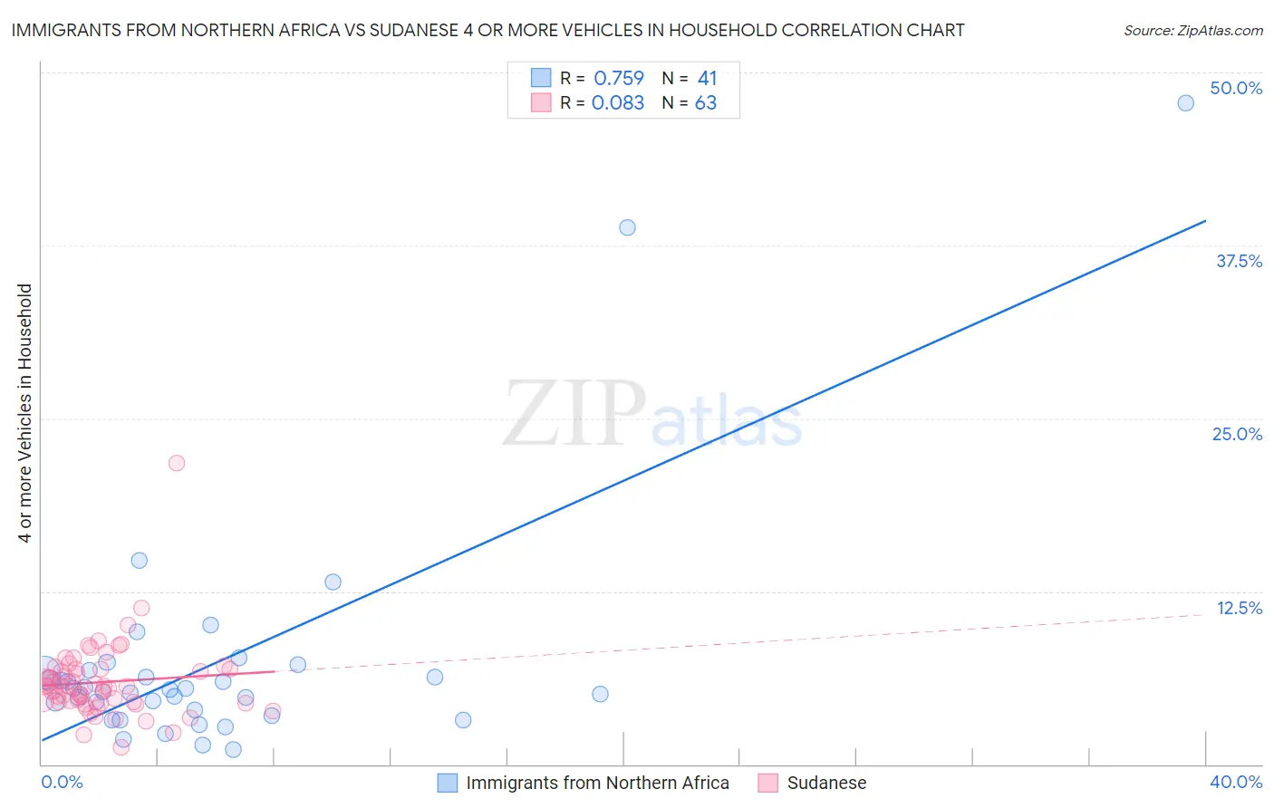 Immigrants from Northern Africa vs Sudanese 4 or more Vehicles in Household