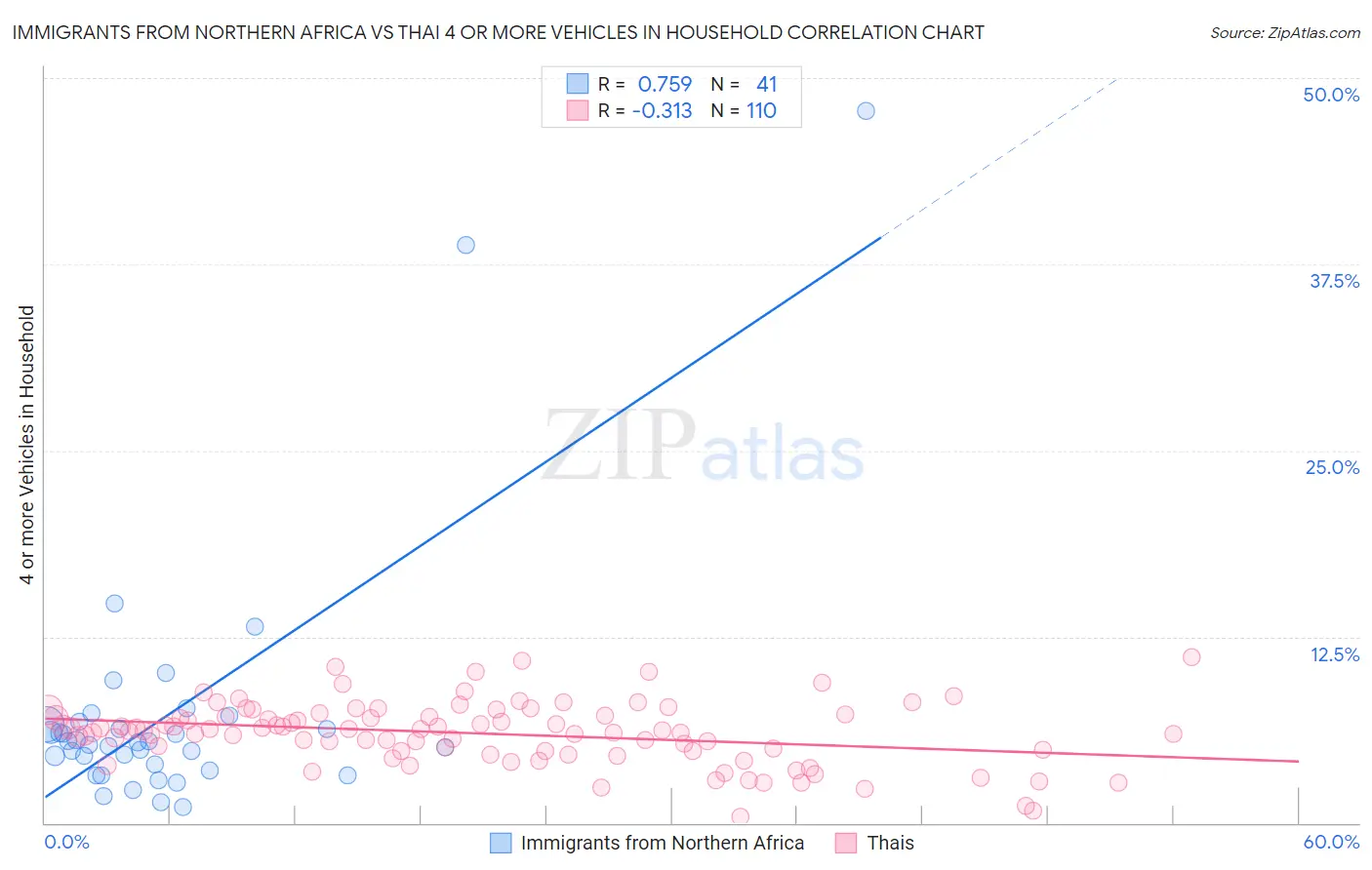 Immigrants from Northern Africa vs Thai 4 or more Vehicles in Household