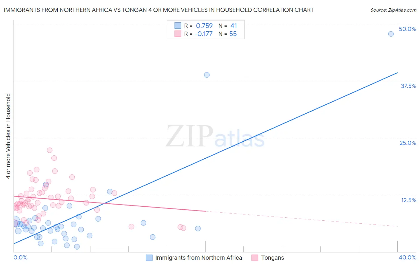 Immigrants from Northern Africa vs Tongan 4 or more Vehicles in Household