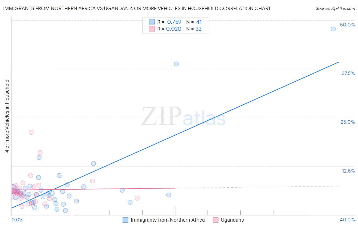 Immigrants from Northern Africa vs Ugandan 4 or more Vehicles in Household