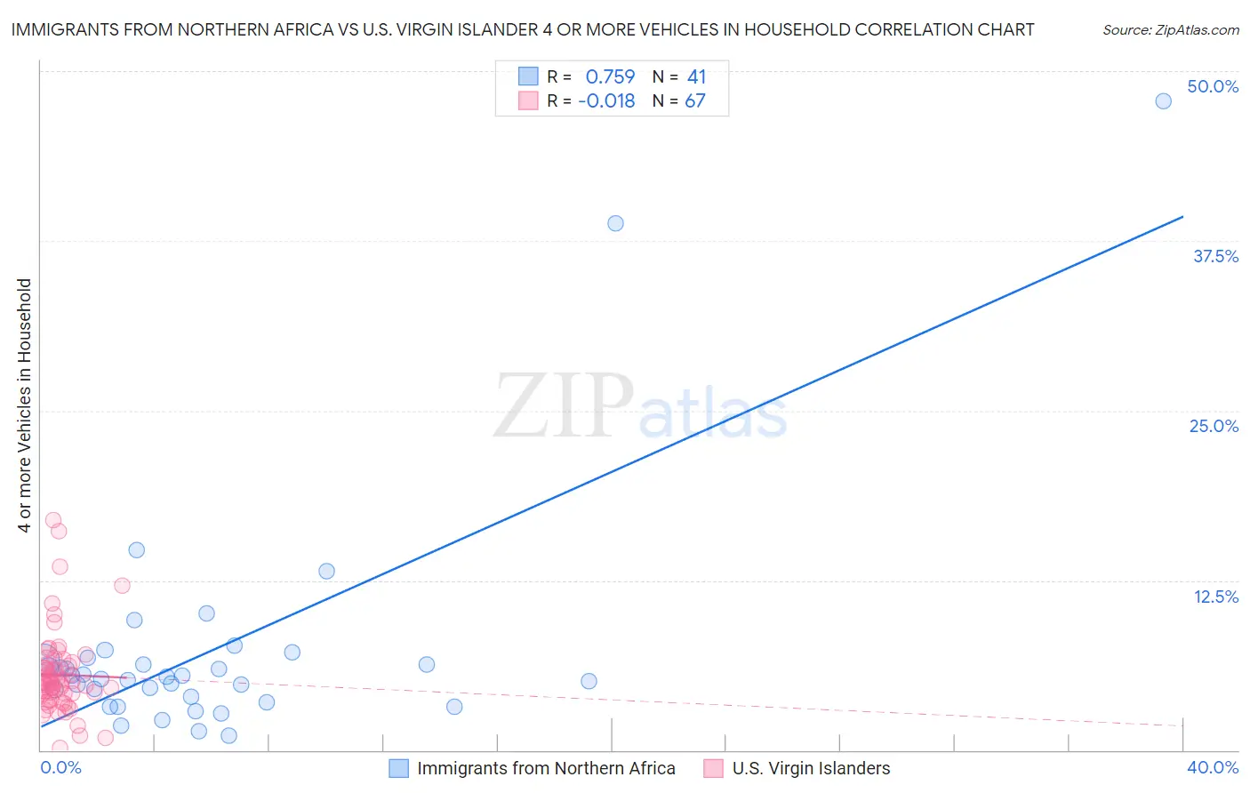 Immigrants from Northern Africa vs U.S. Virgin Islander 4 or more Vehicles in Household
