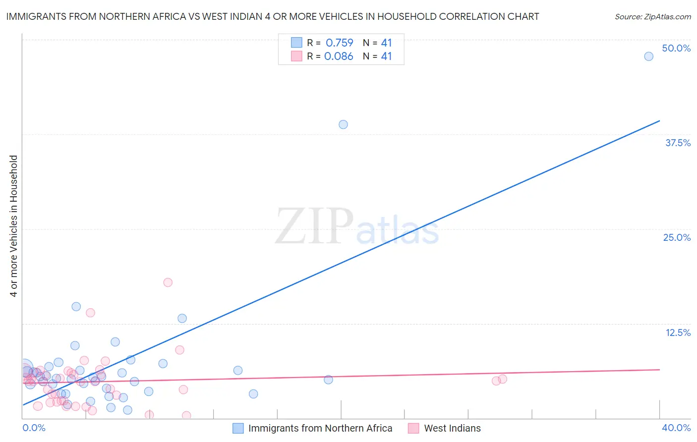 Immigrants from Northern Africa vs West Indian 4 or more Vehicles in Household