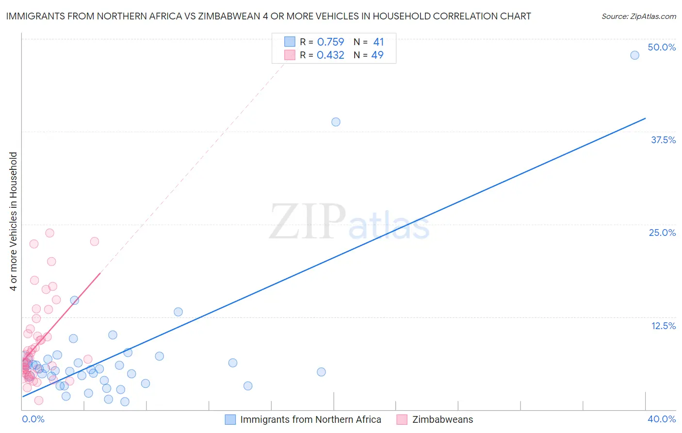 Immigrants from Northern Africa vs Zimbabwean 4 or more Vehicles in Household