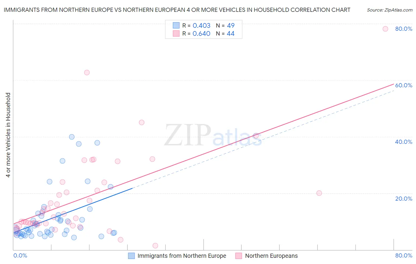 Immigrants from Northern Europe vs Northern European 4 or more Vehicles in Household