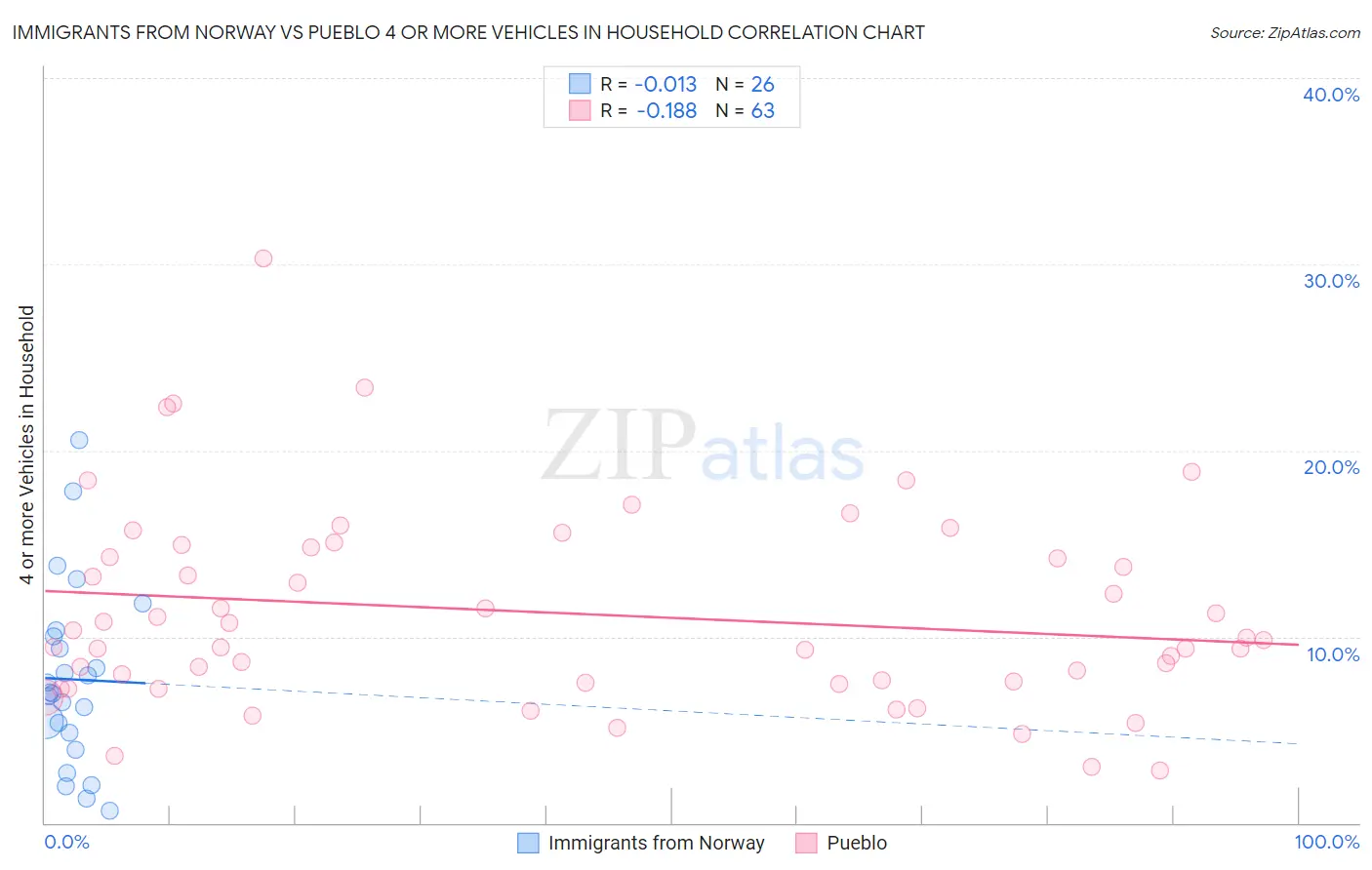 Immigrants from Norway vs Pueblo 4 or more Vehicles in Household