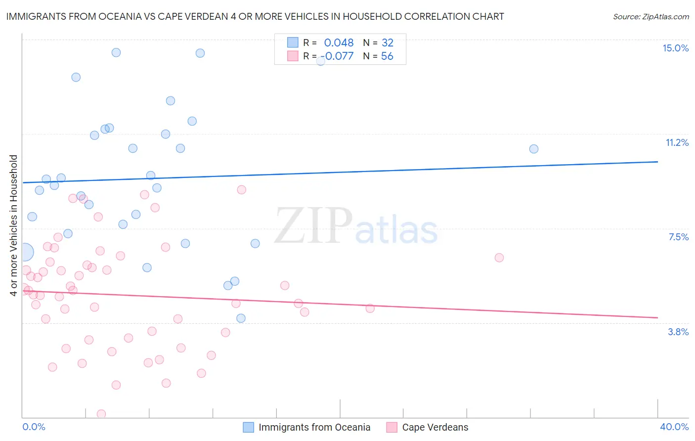 Immigrants from Oceania vs Cape Verdean 4 or more Vehicles in Household