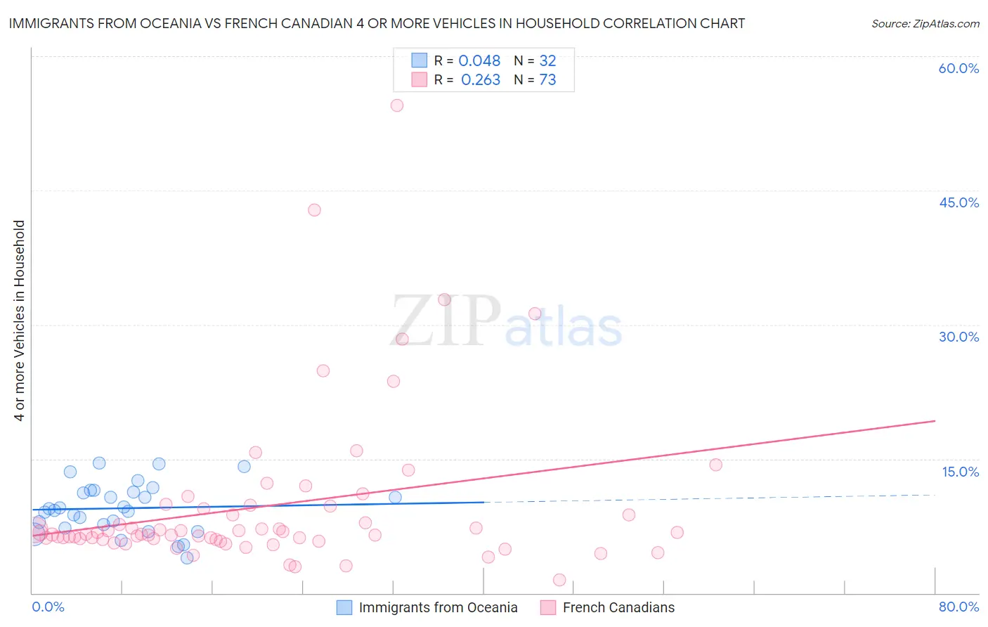 Immigrants from Oceania vs French Canadian 4 or more Vehicles in Household