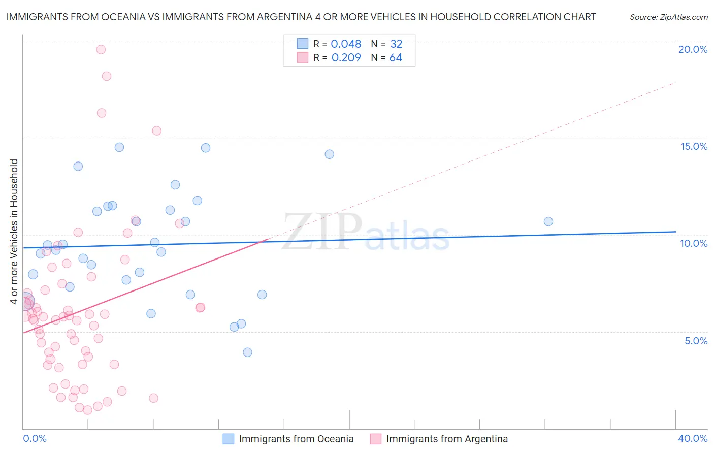 Immigrants from Oceania vs Immigrants from Argentina 4 or more Vehicles in Household