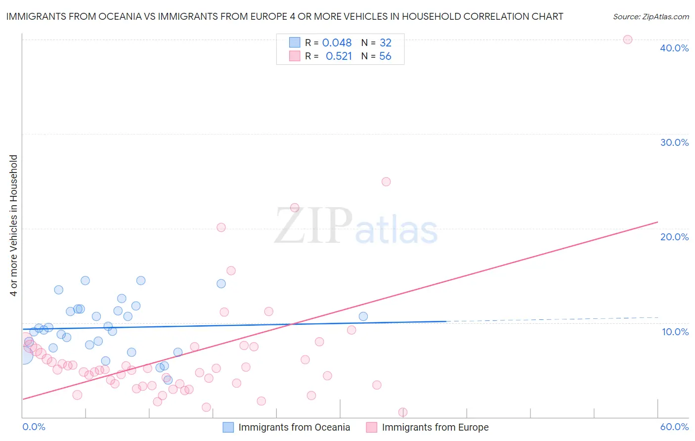 Immigrants from Oceania vs Immigrants from Europe 4 or more Vehicles in Household