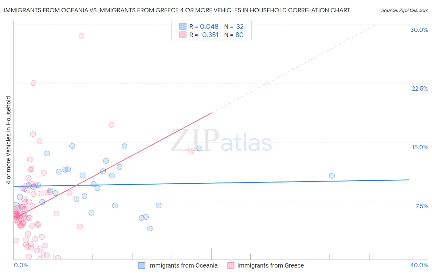 Immigrants from Oceania vs Immigrants from Greece 4 or more Vehicles in Household