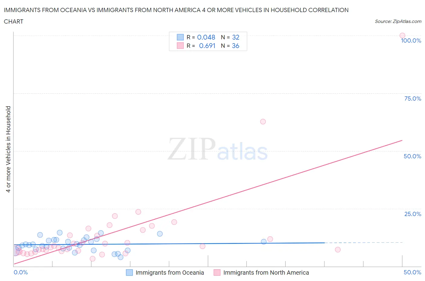 Immigrants from Oceania vs Immigrants from North America 4 or more Vehicles in Household