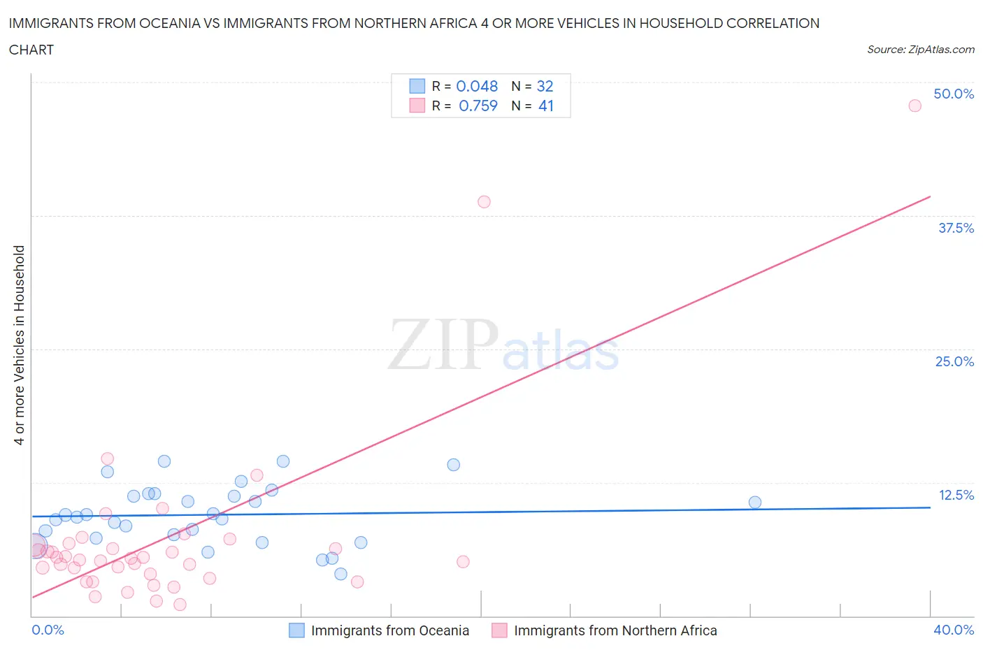 Immigrants from Oceania vs Immigrants from Northern Africa 4 or more Vehicles in Household