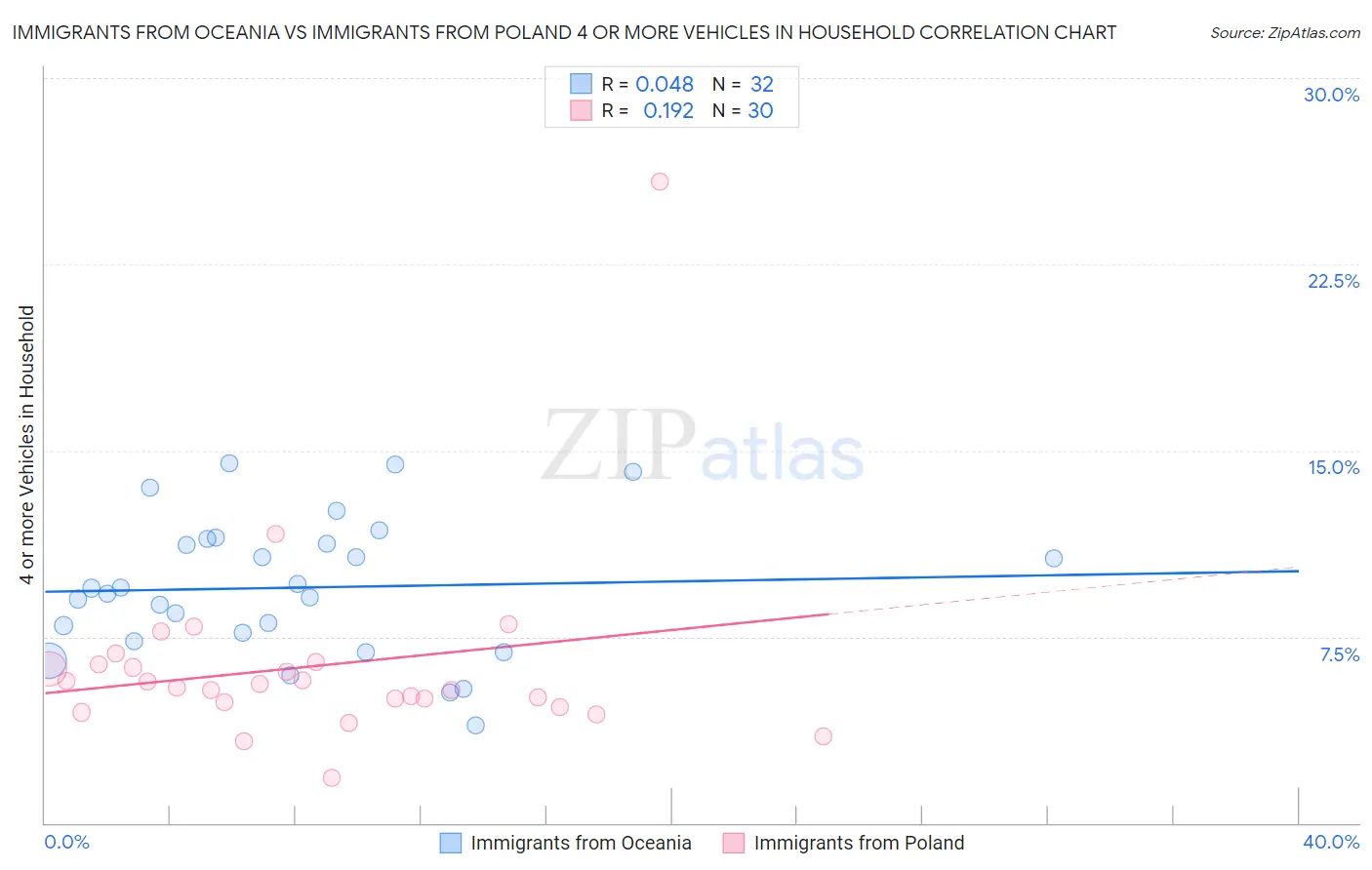 Immigrants from Oceania vs Immigrants from Poland 4 or more Vehicles in Household