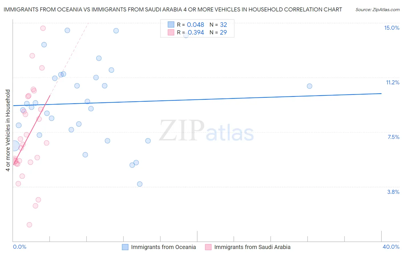 Immigrants from Oceania vs Immigrants from Saudi Arabia 4 or more Vehicles in Household