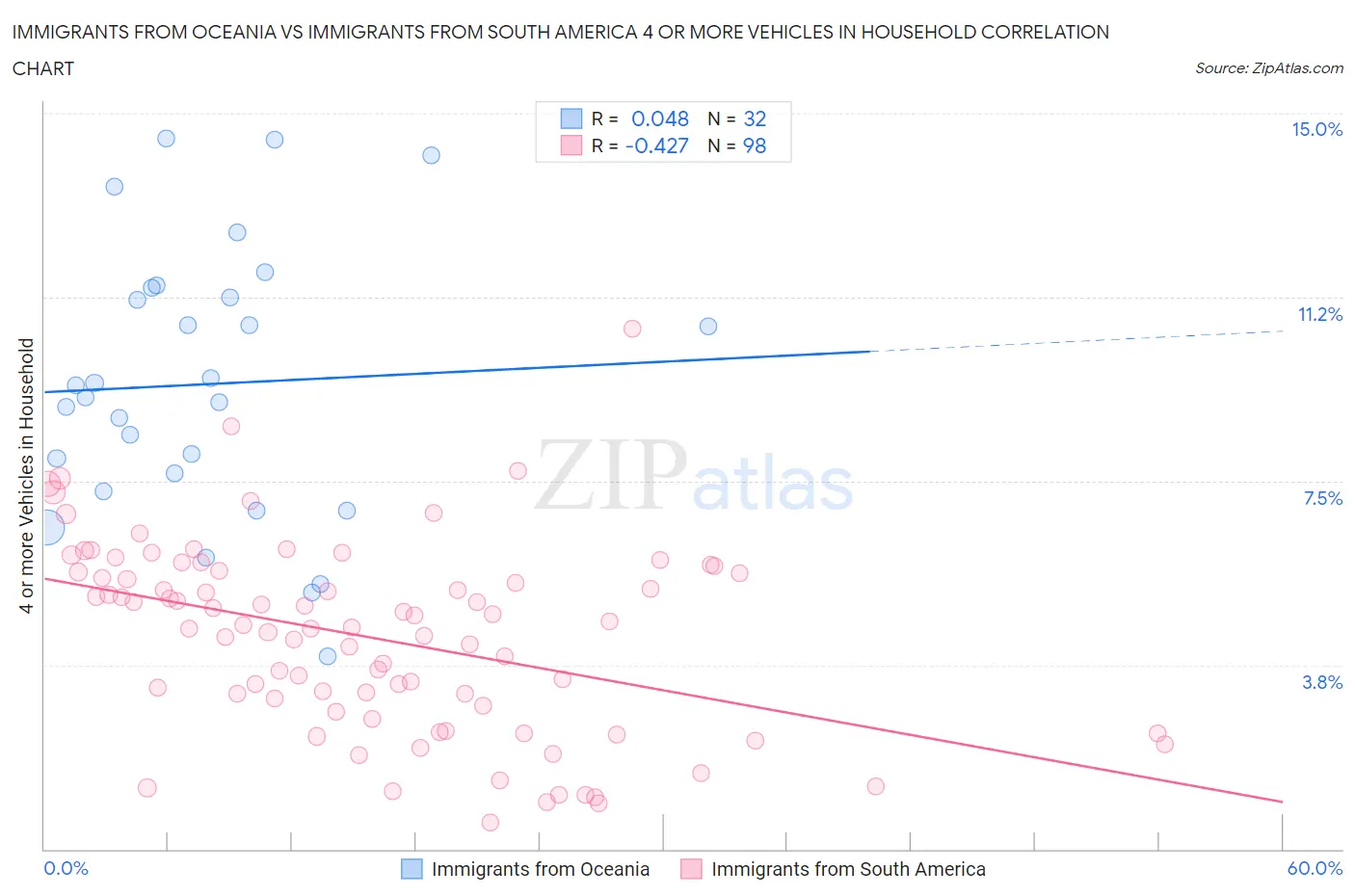 Immigrants from Oceania vs Immigrants from South America 4 or more Vehicles in Household