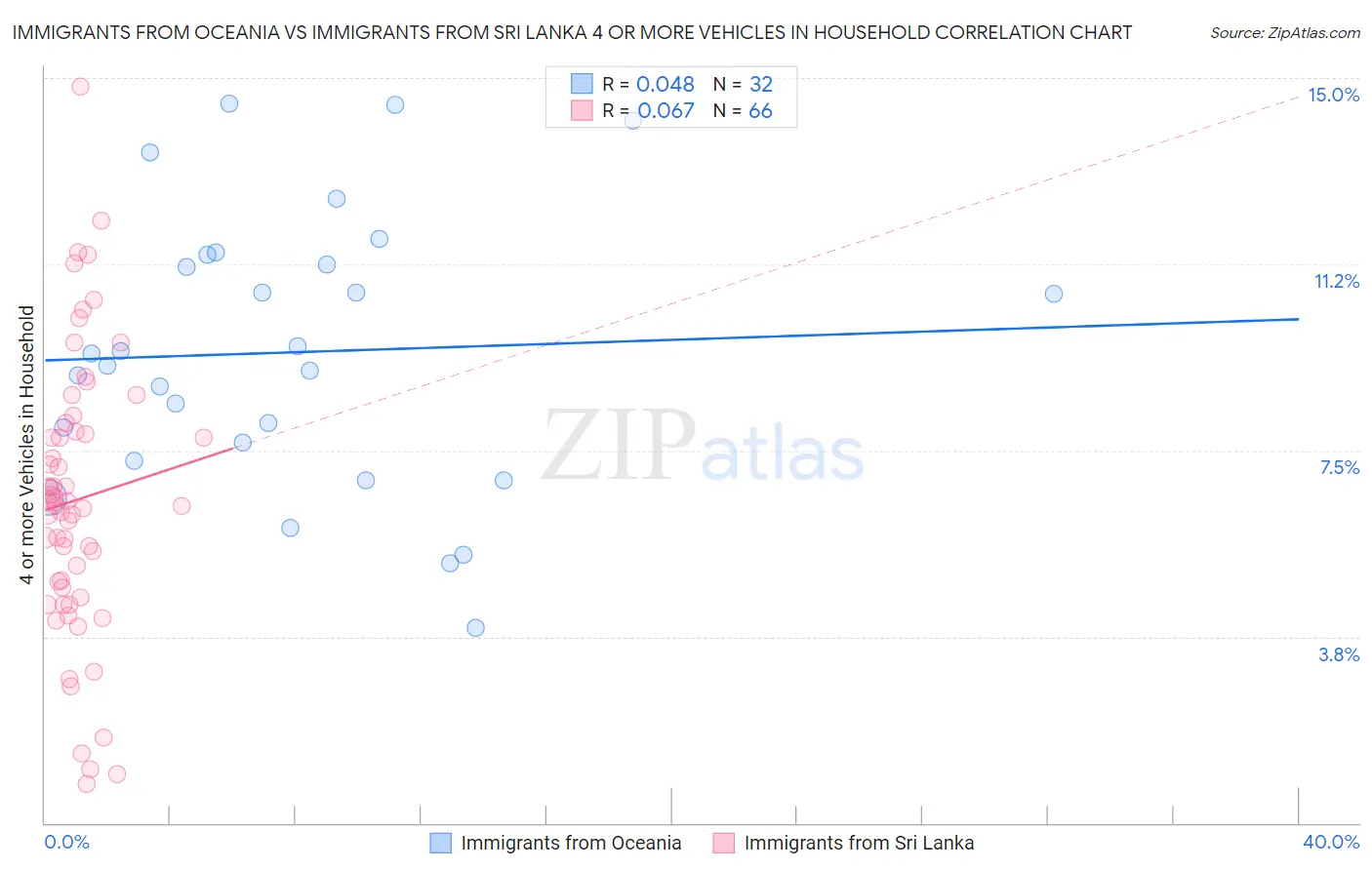 Immigrants from Oceania vs Immigrants from Sri Lanka 4 or more Vehicles in Household