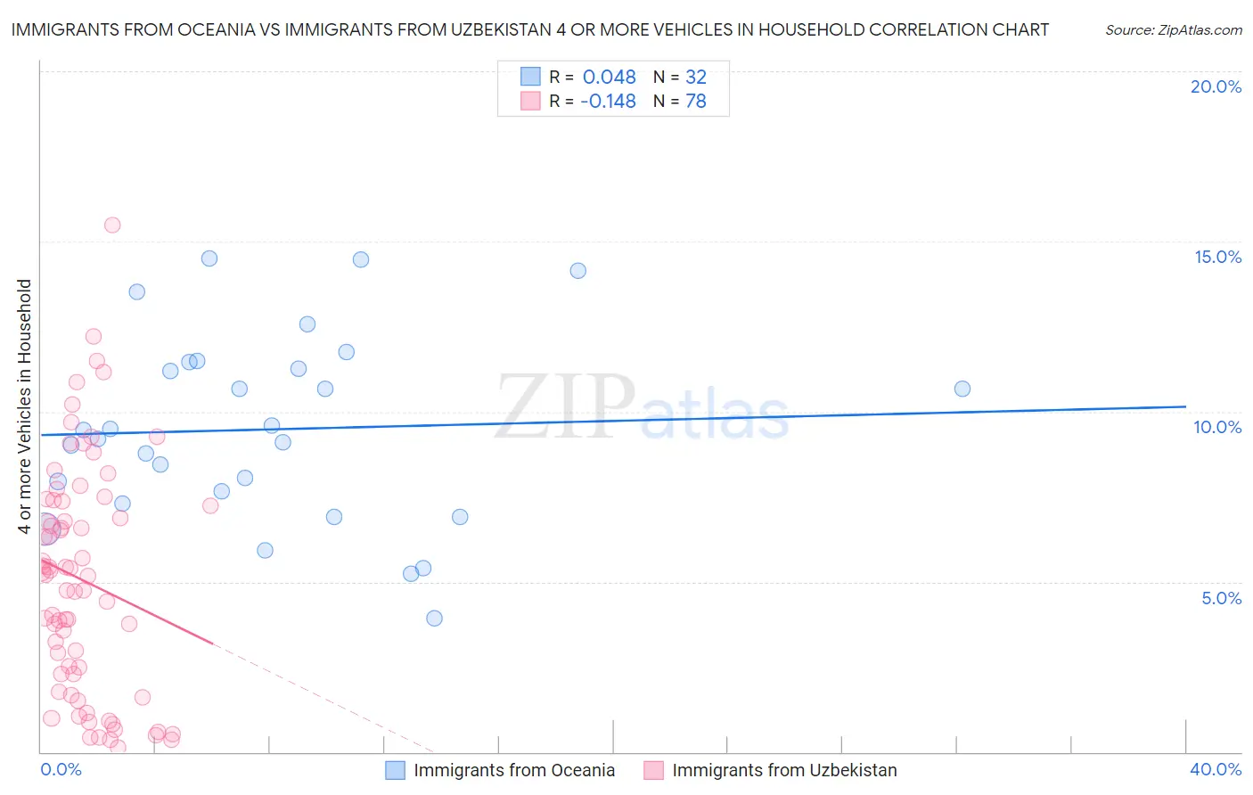 Immigrants from Oceania vs Immigrants from Uzbekistan 4 or more Vehicles in Household