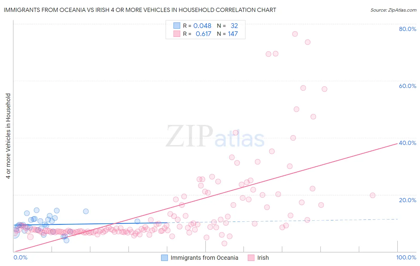 Immigrants from Oceania vs Irish 4 or more Vehicles in Household