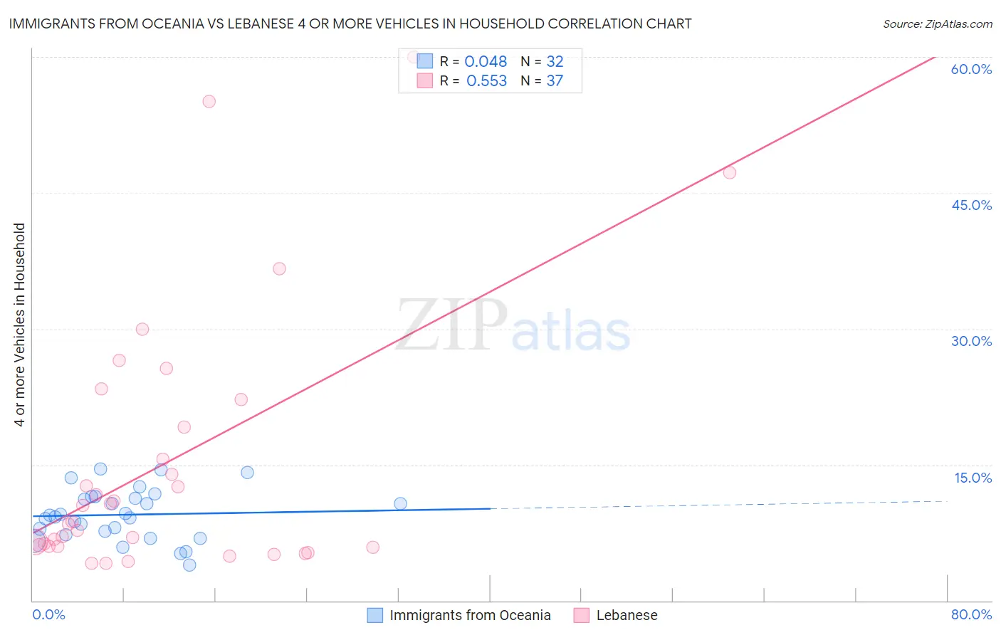 Immigrants from Oceania vs Lebanese 4 or more Vehicles in Household