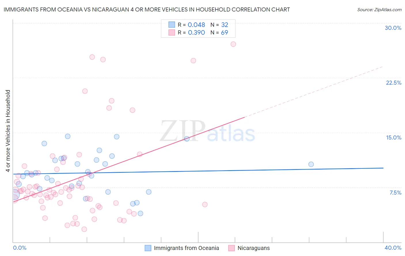 Immigrants from Oceania vs Nicaraguan 4 or more Vehicles in Household