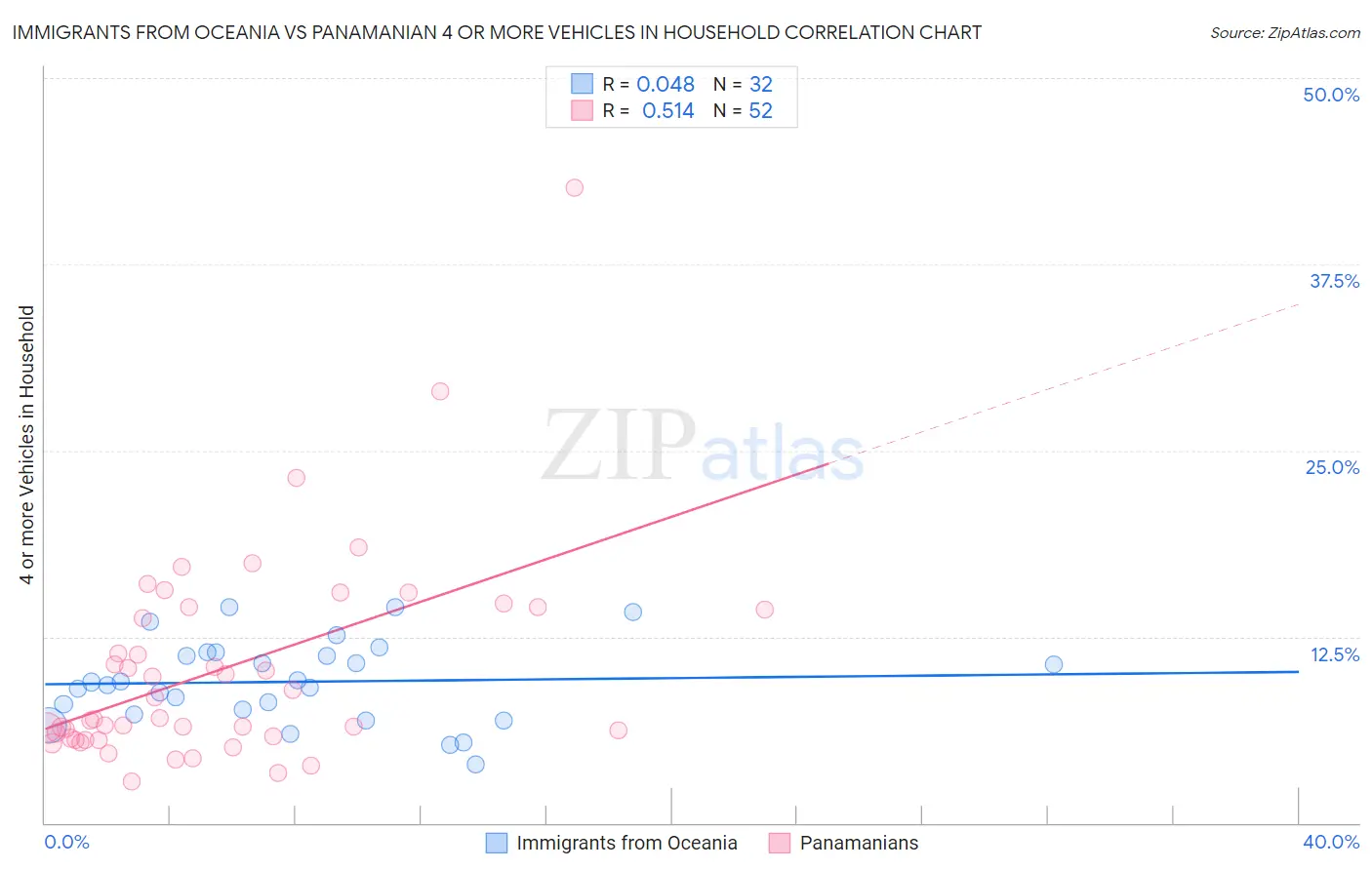 Immigrants from Oceania vs Panamanian 4 or more Vehicles in Household