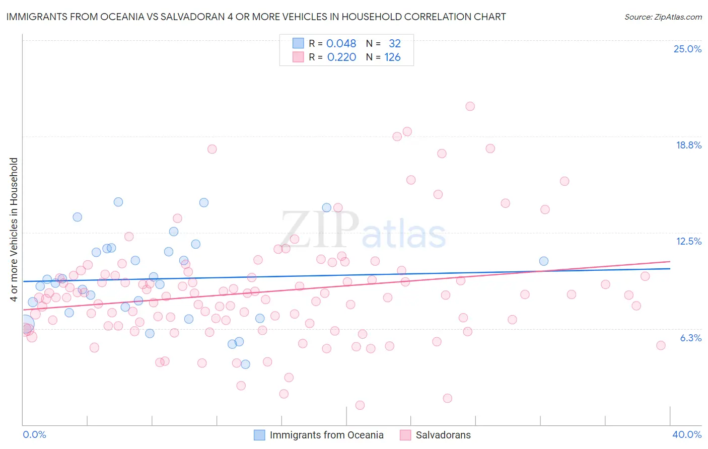 Immigrants from Oceania vs Salvadoran 4 or more Vehicles in Household