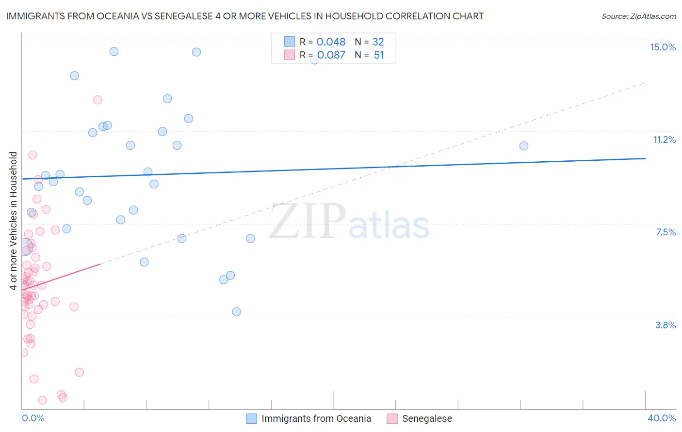 Immigrants from Oceania vs Senegalese 4 or more Vehicles in Household