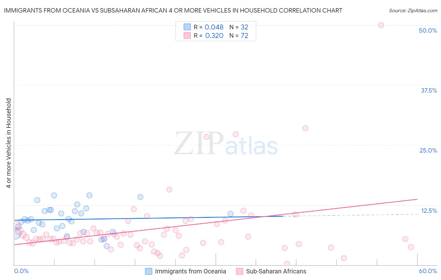 Immigrants from Oceania vs Subsaharan African 4 or more Vehicles in Household