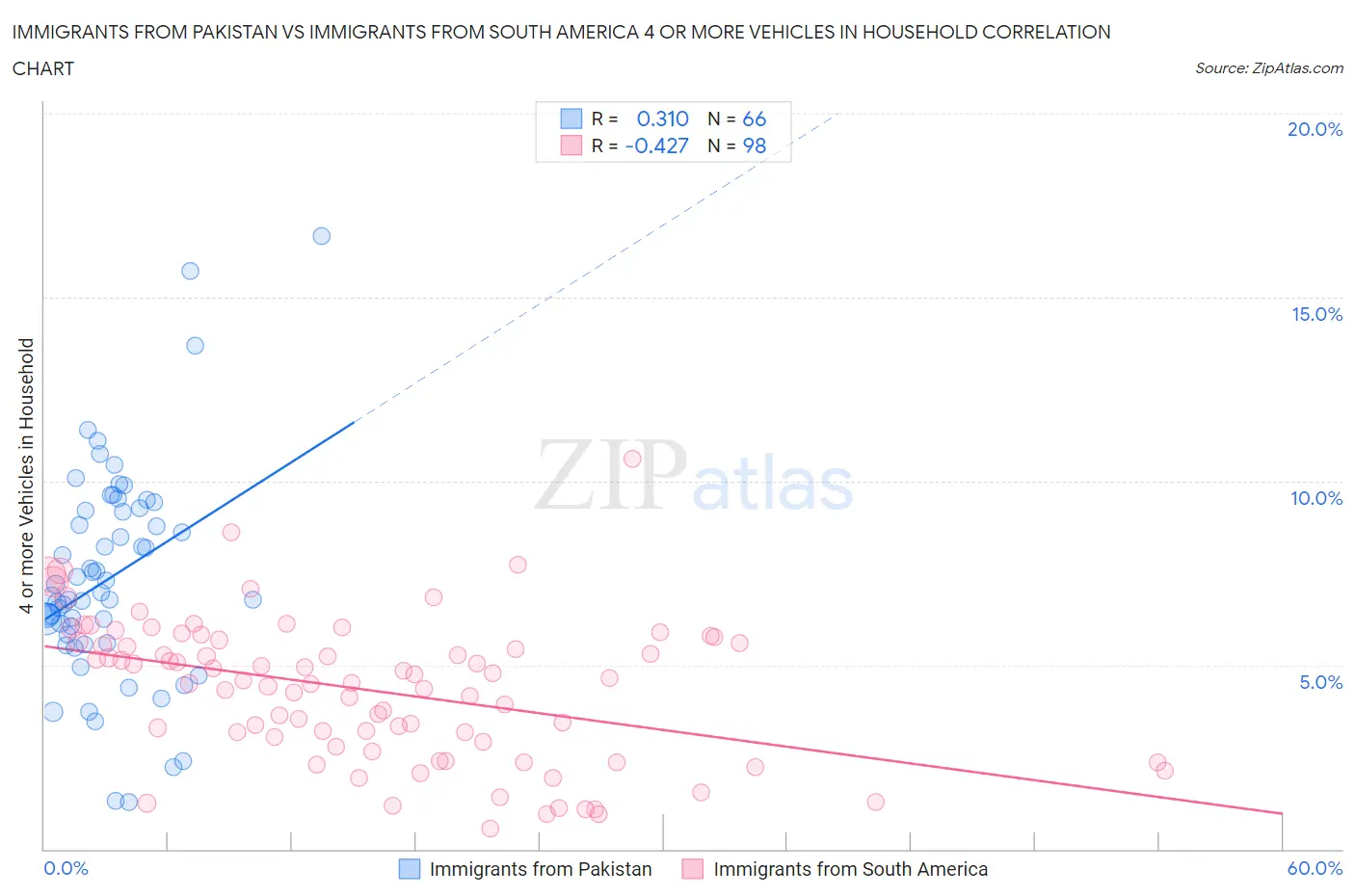 Immigrants from Pakistan vs Immigrants from South America 4 or more Vehicles in Household