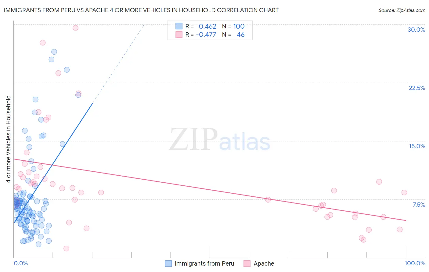 Immigrants from Peru vs Apache 4 or more Vehicles in Household