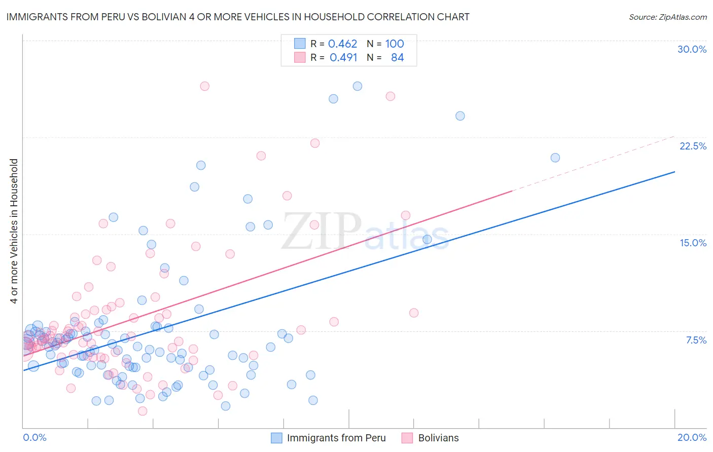 Immigrants from Peru vs Bolivian 4 or more Vehicles in Household