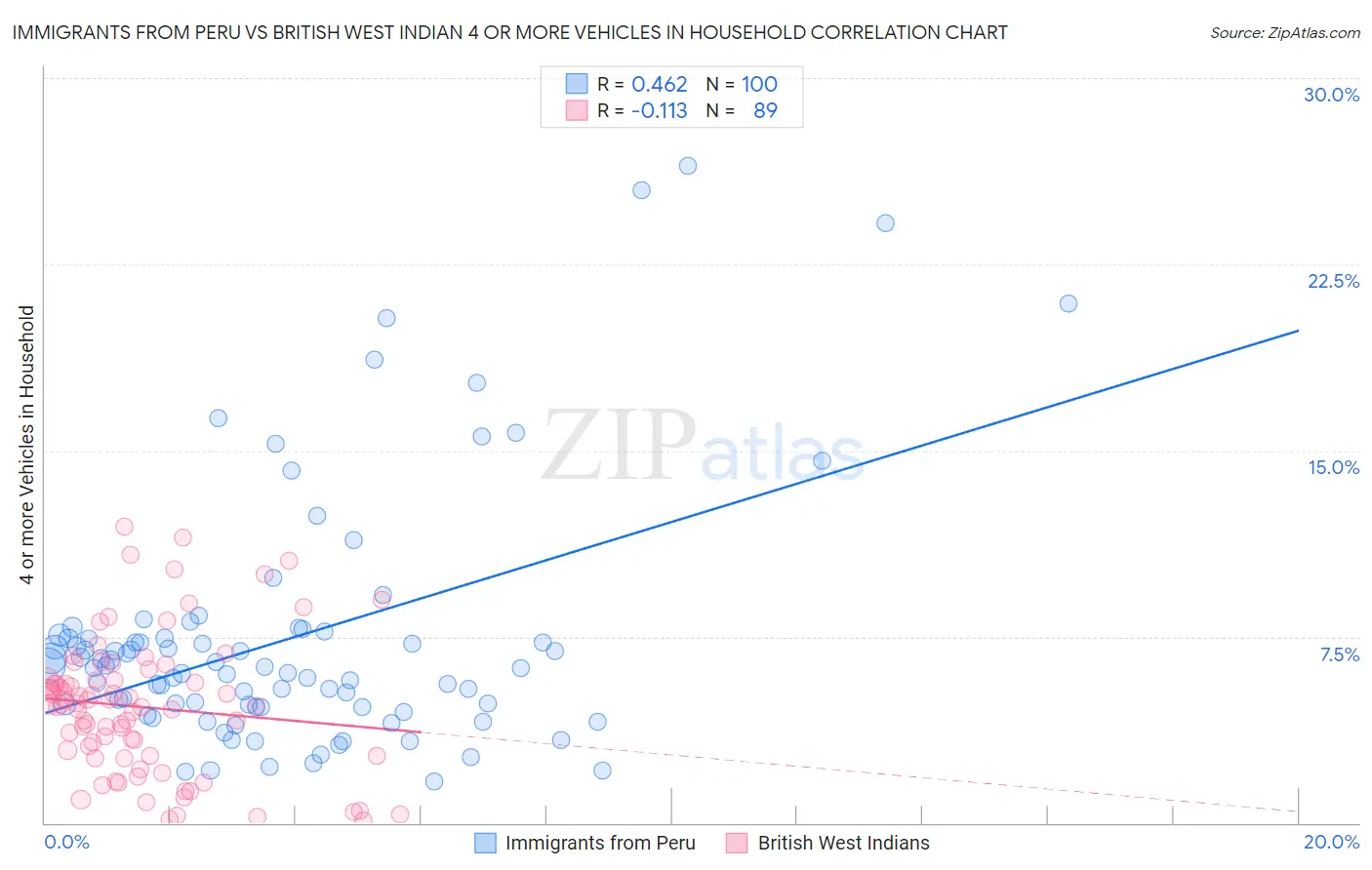 Immigrants from Peru vs British West Indian 4 or more Vehicles in Household