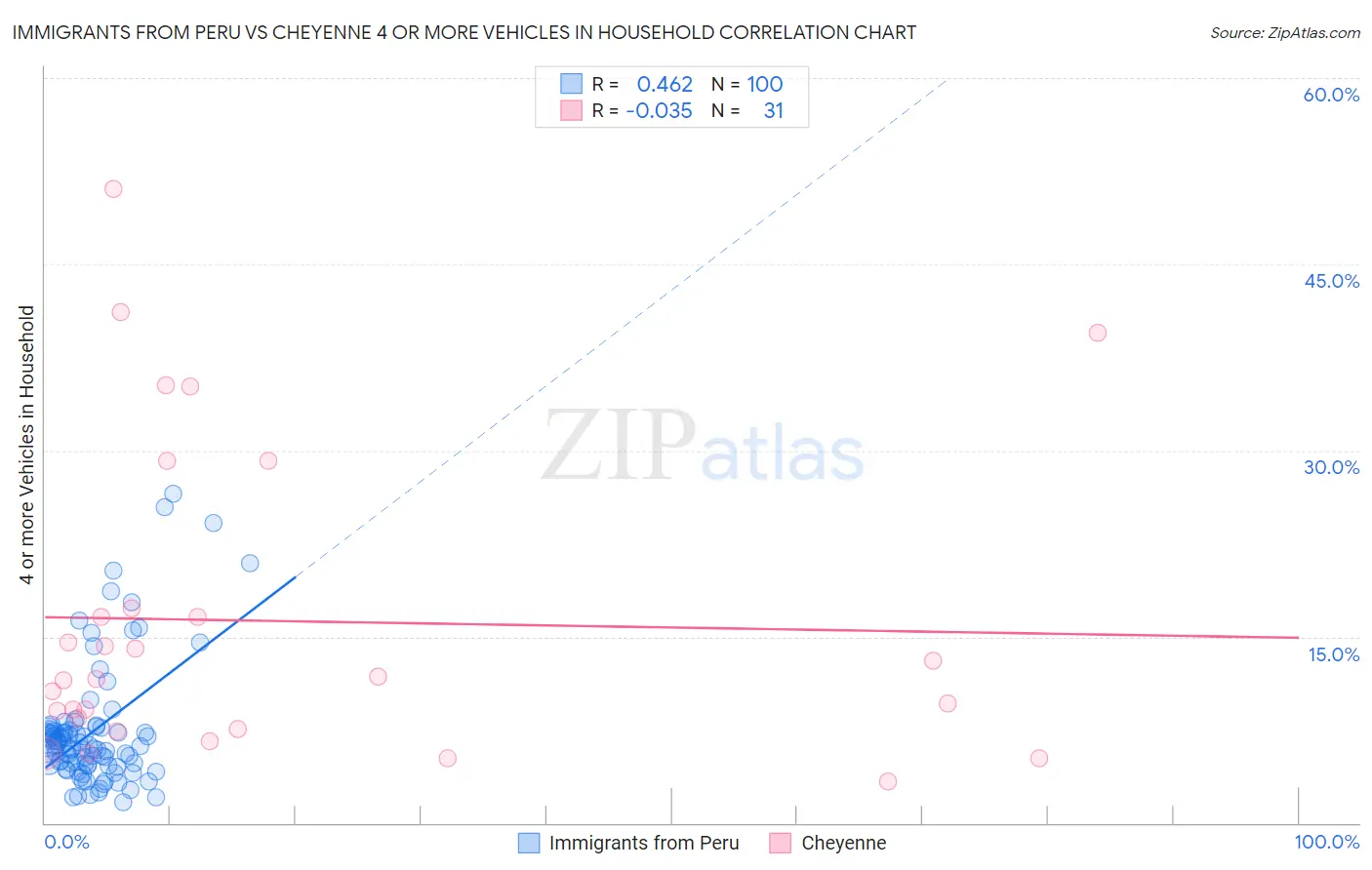 Immigrants from Peru vs Cheyenne 4 or more Vehicles in Household