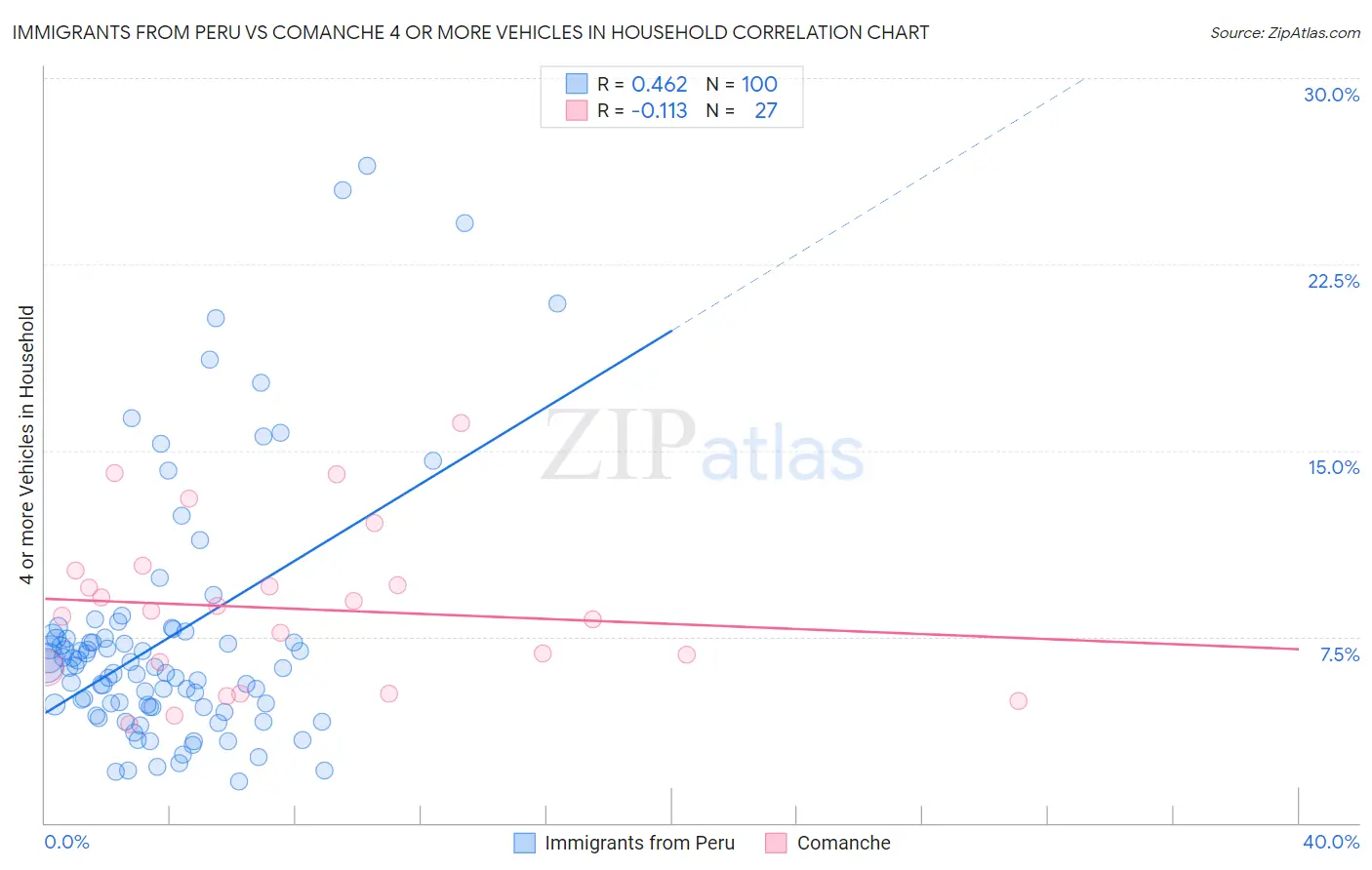 Immigrants from Peru vs Comanche 4 or more Vehicles in Household