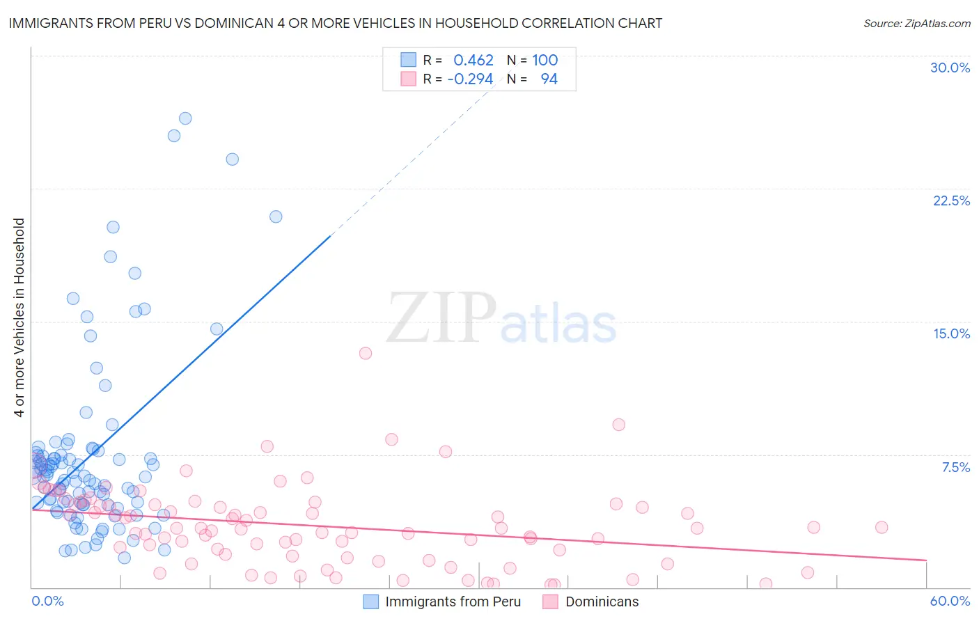 Immigrants from Peru vs Dominican 4 or more Vehicles in Household