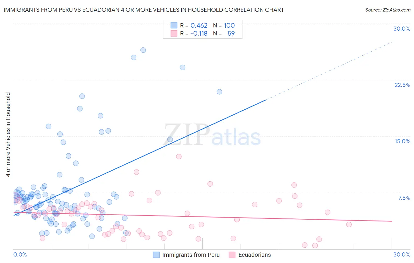 Immigrants from Peru vs Ecuadorian 4 or more Vehicles in Household