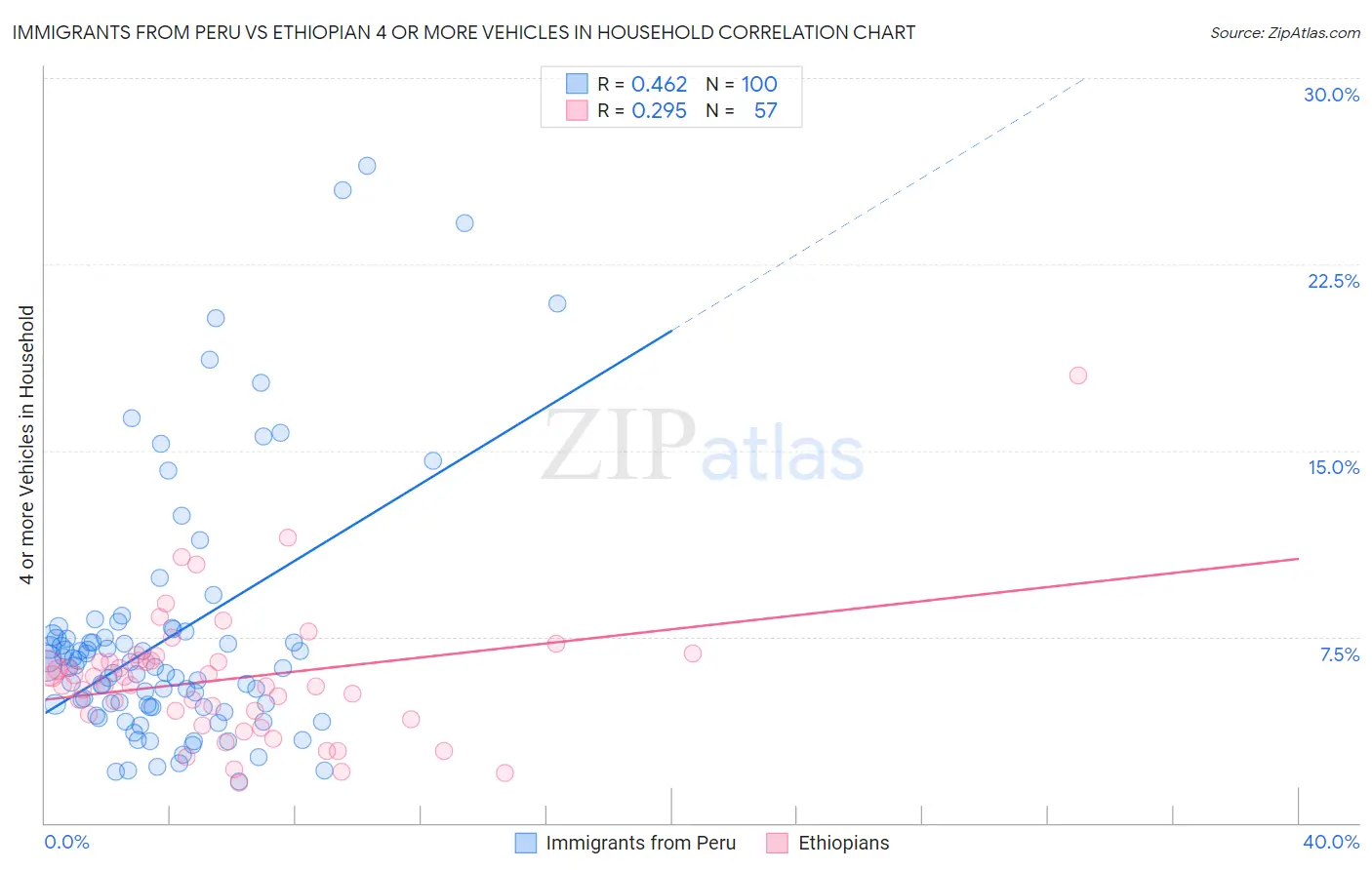 Immigrants from Peru vs Ethiopian 4 or more Vehicles in Household