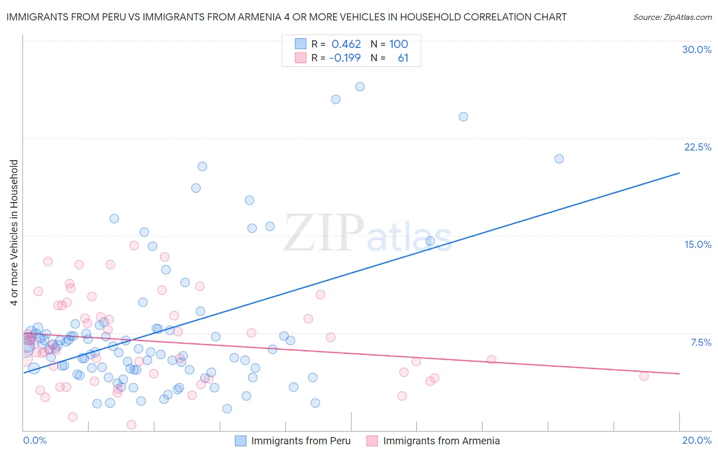 Immigrants from Peru vs Immigrants from Armenia 4 or more Vehicles in Household