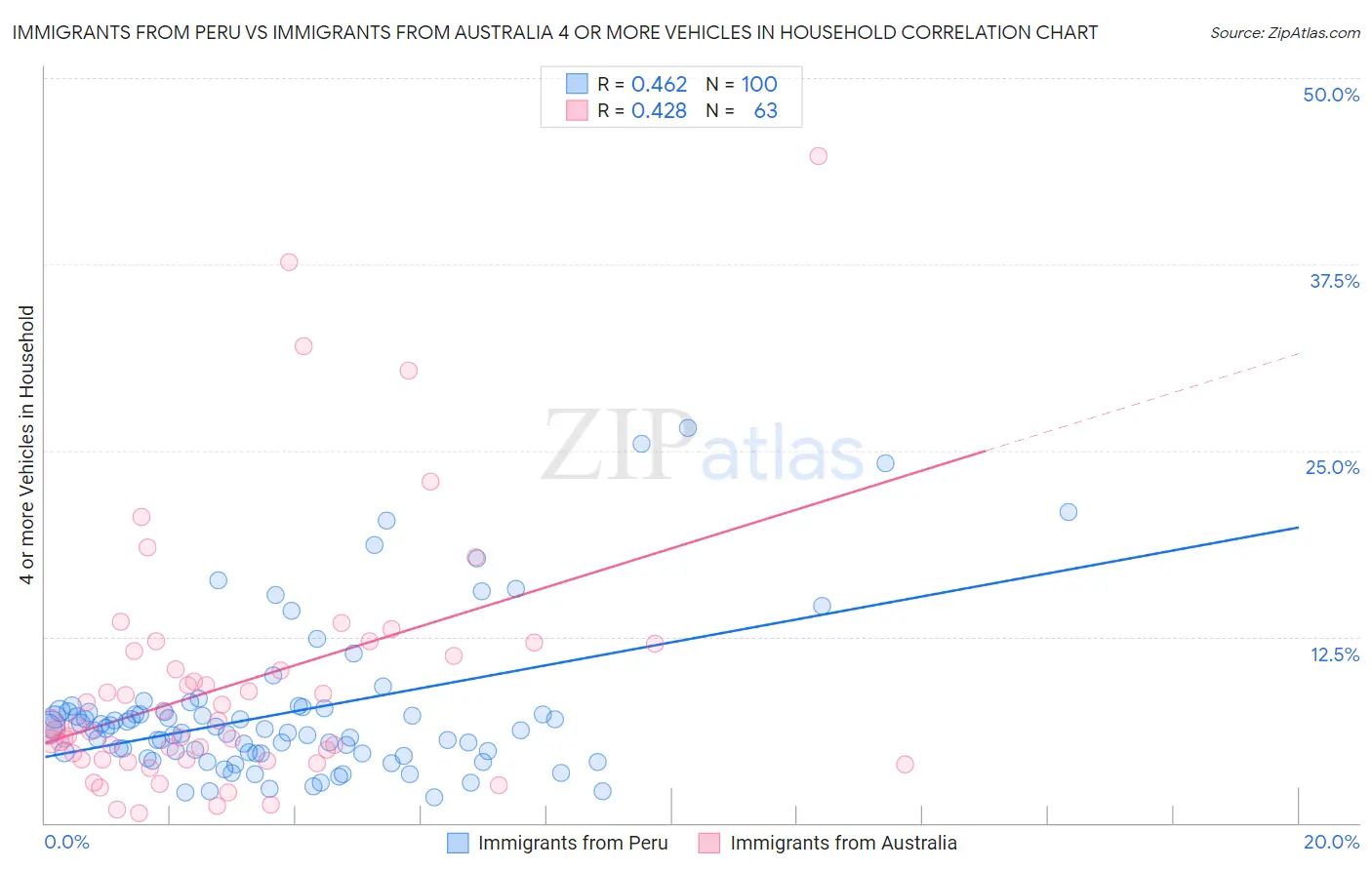 Immigrants from Peru vs Immigrants from Australia 4 or more Vehicles in Household