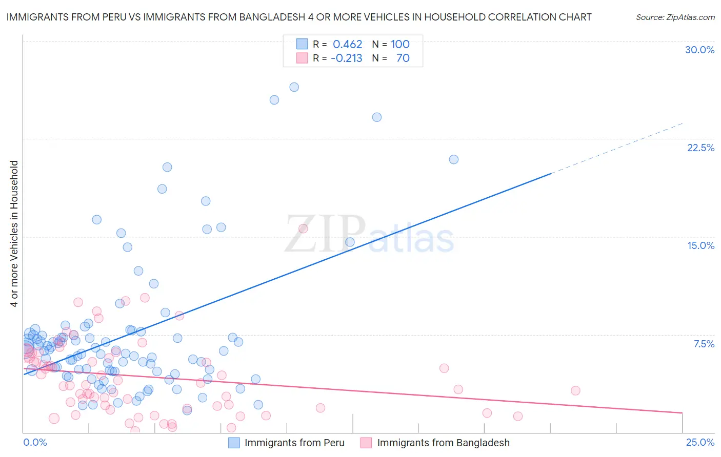 Immigrants from Peru vs Immigrants from Bangladesh 4 or more Vehicles in Household