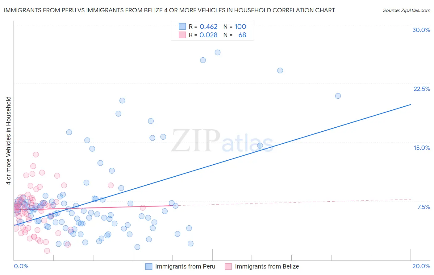 Immigrants from Peru vs Immigrants from Belize 4 or more Vehicles in Household