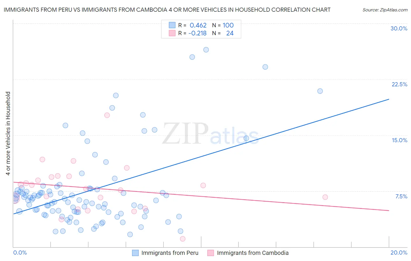 Immigrants from Peru vs Immigrants from Cambodia 4 or more Vehicles in Household