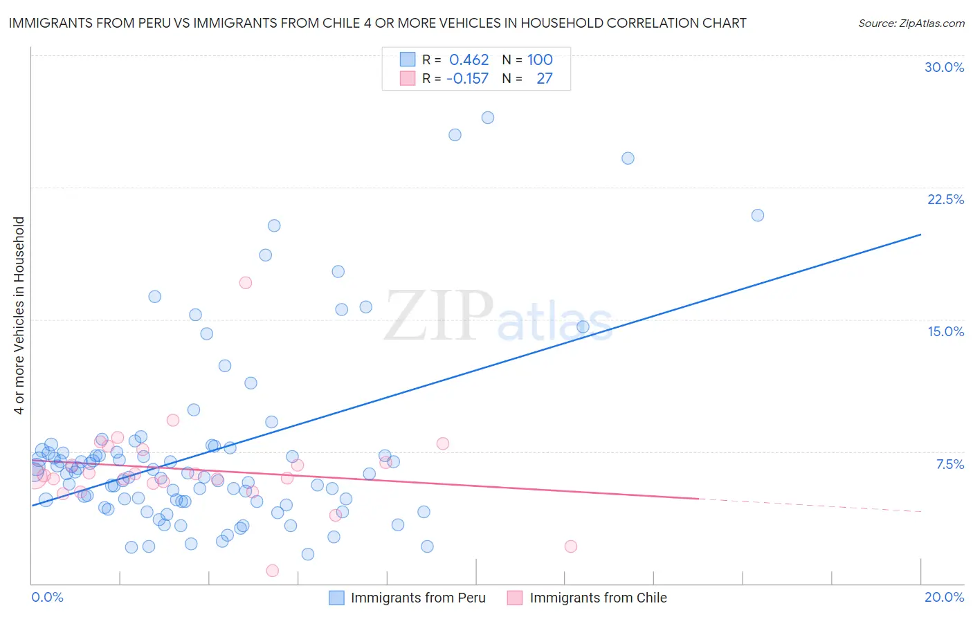 Immigrants from Peru vs Immigrants from Chile 4 or more Vehicles in Household