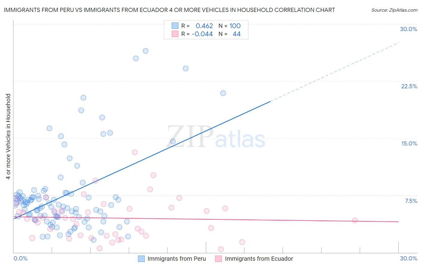 Immigrants from Peru vs Immigrants from Ecuador 4 or more Vehicles in Household