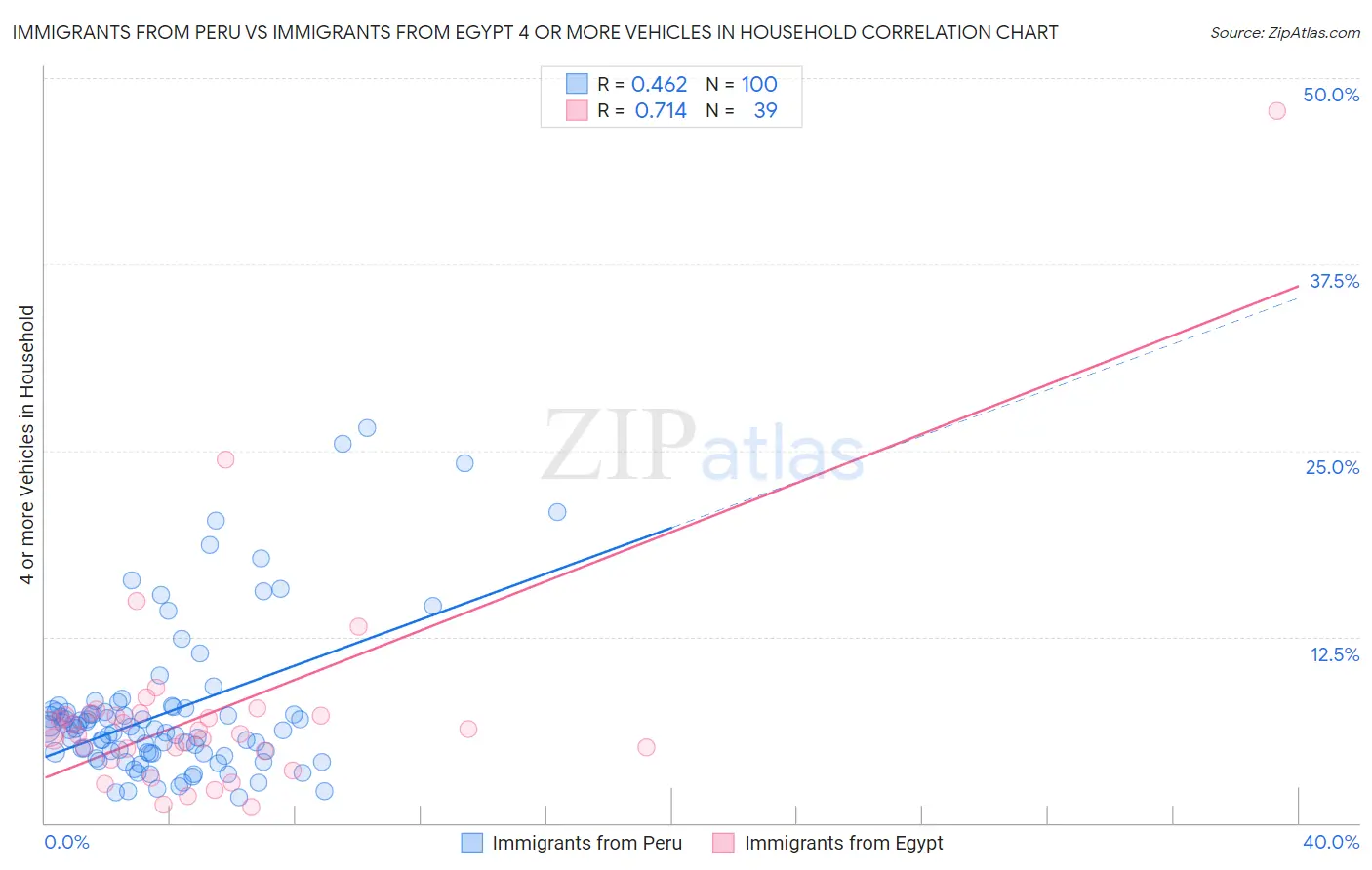 Immigrants from Peru vs Immigrants from Egypt 4 or more Vehicles in Household